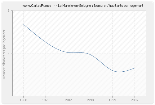 La Marolle-en-Sologne : Nombre d'habitants par logement